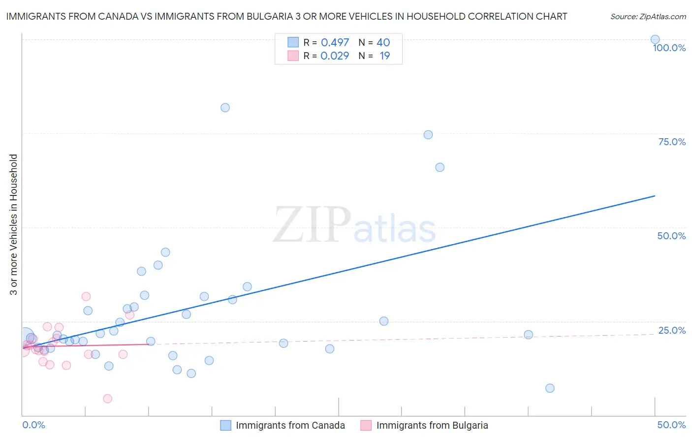 Immigrants from Canada vs Immigrants from Bulgaria 3 or more Vehicles in Household