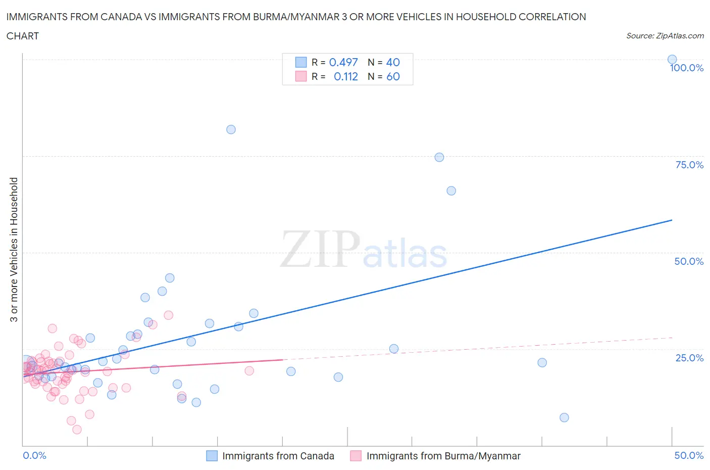 Immigrants from Canada vs Immigrants from Burma/Myanmar 3 or more Vehicles in Household