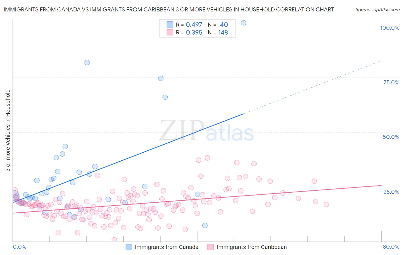 Immigrants from Canada vs Immigrants from Caribbean 3 or more Vehicles in Household