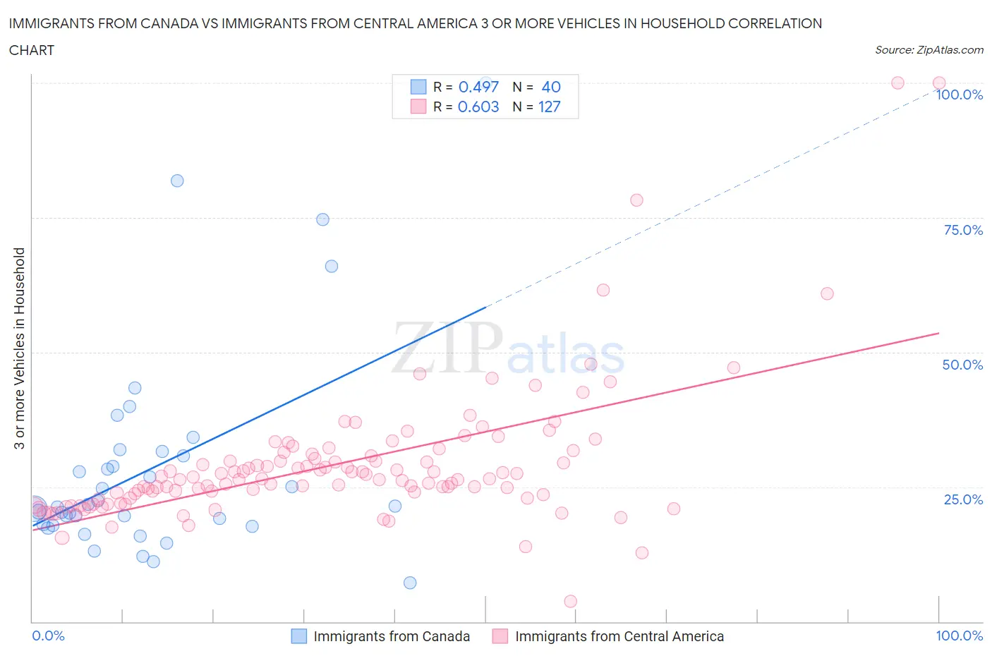 Immigrants from Canada vs Immigrants from Central America 3 or more Vehicles in Household