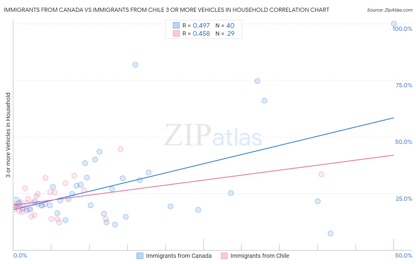 Immigrants from Canada vs Immigrants from Chile 3 or more Vehicles in Household