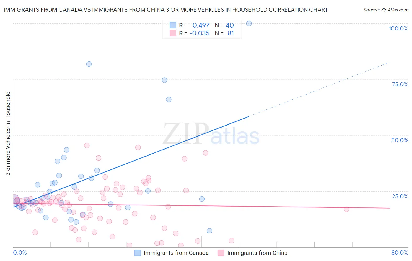 Immigrants from Canada vs Immigrants from China 3 or more Vehicles in Household