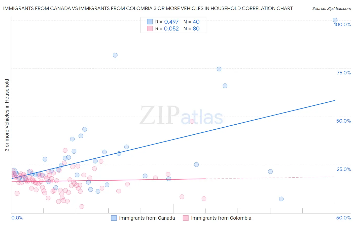 Immigrants from Canada vs Immigrants from Colombia 3 or more Vehicles in Household