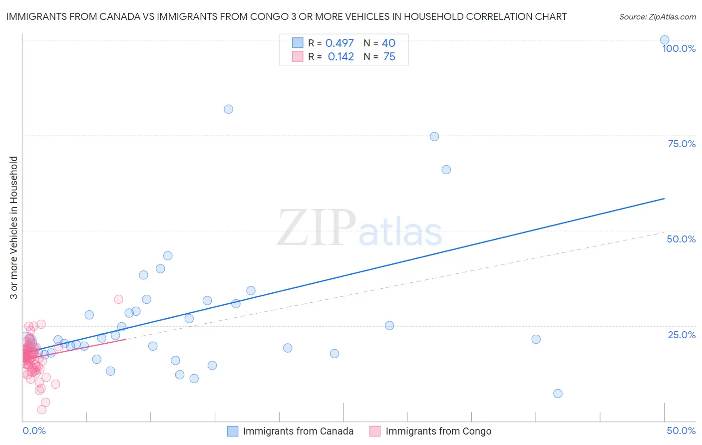 Immigrants from Canada vs Immigrants from Congo 3 or more Vehicles in Household