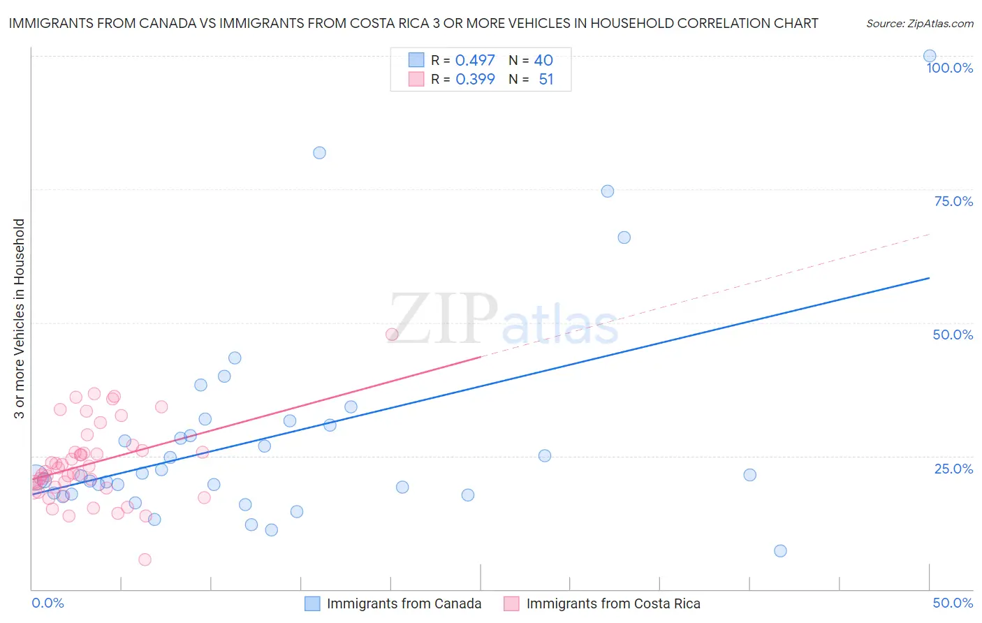 Immigrants from Canada vs Immigrants from Costa Rica 3 or more Vehicles in Household