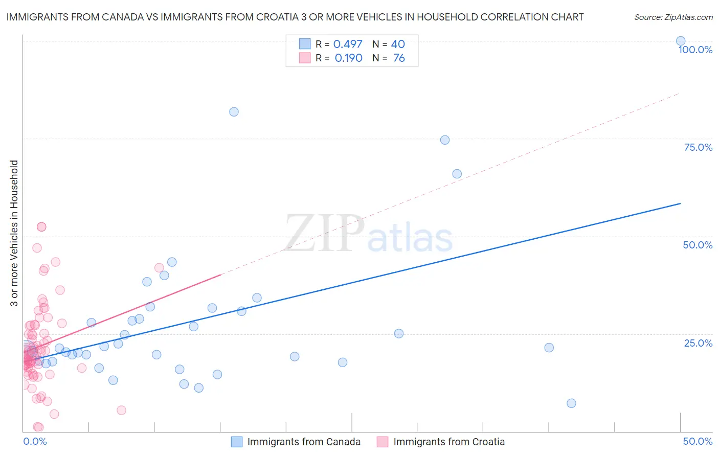 Immigrants from Canada vs Immigrants from Croatia 3 or more Vehicles in Household