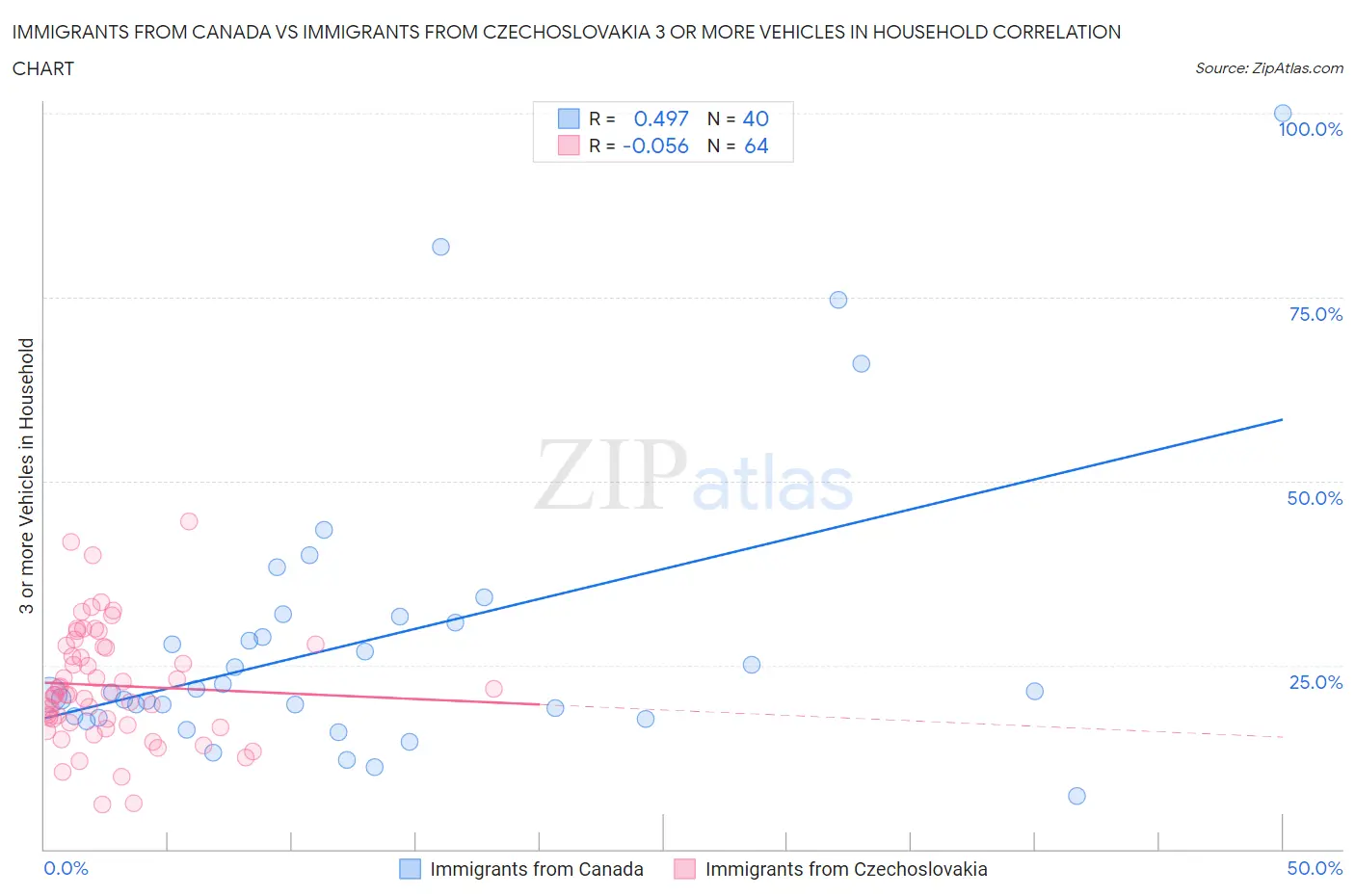 Immigrants from Canada vs Immigrants from Czechoslovakia 3 or more Vehicles in Household