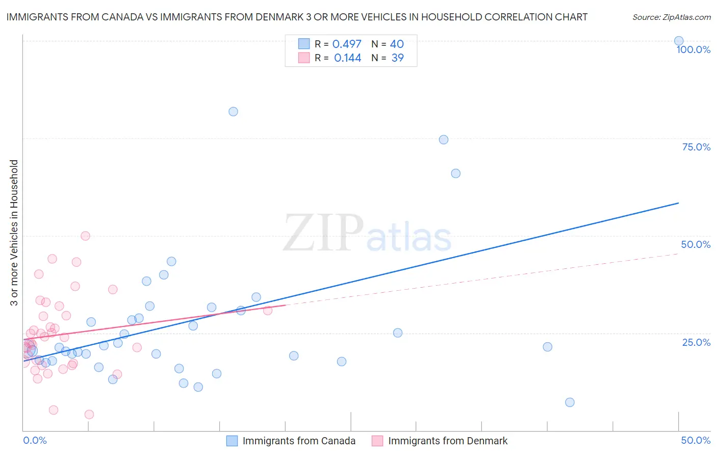 Immigrants from Canada vs Immigrants from Denmark 3 or more Vehicles in Household