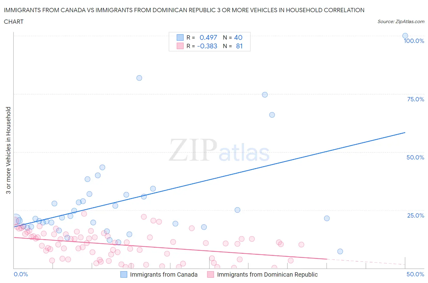 Immigrants from Canada vs Immigrants from Dominican Republic 3 or more Vehicles in Household