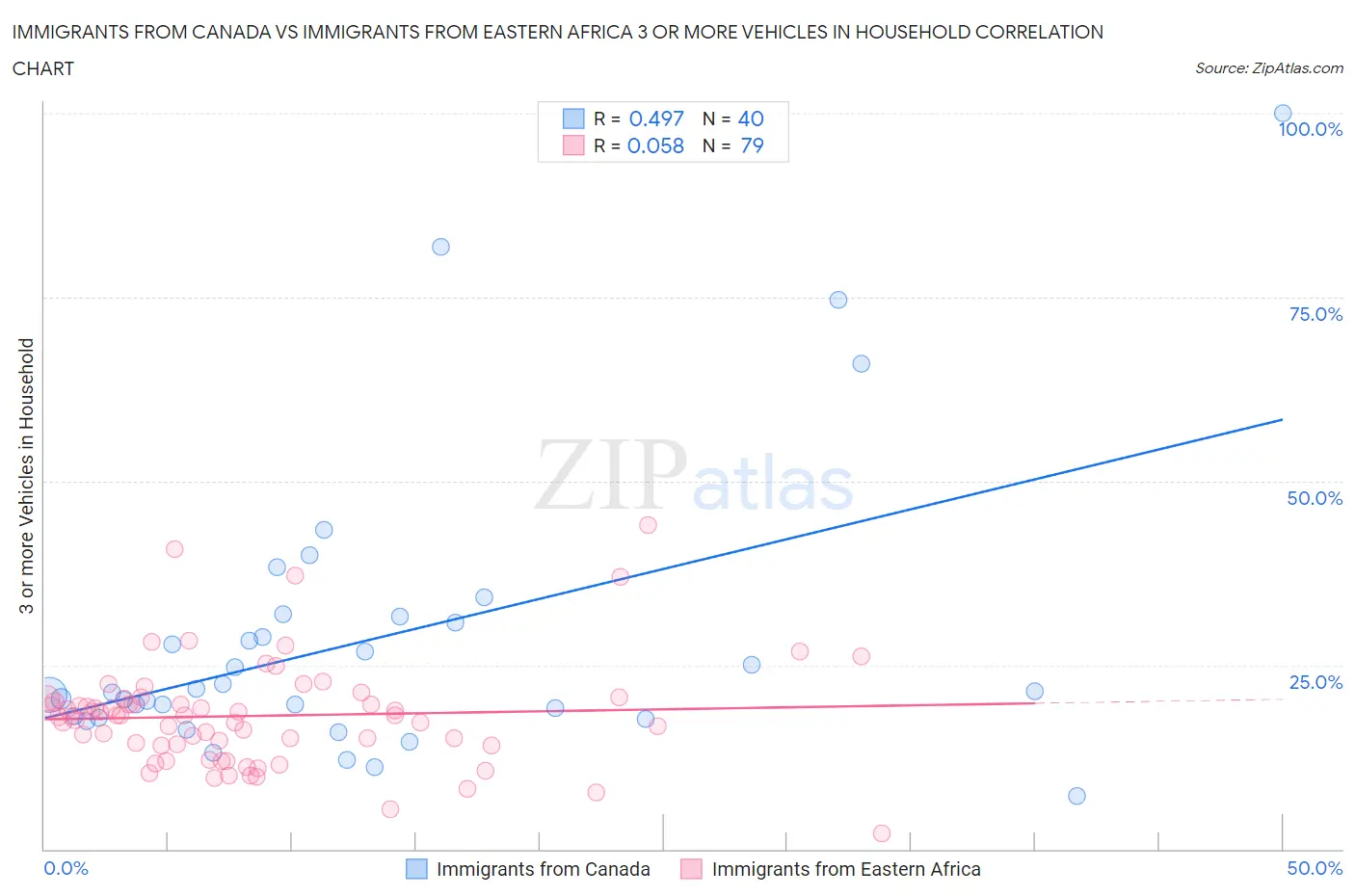 Immigrants from Canada vs Immigrants from Eastern Africa 3 or more Vehicles in Household