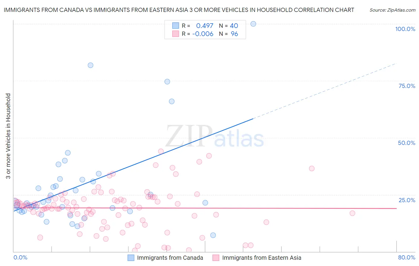 Immigrants from Canada vs Immigrants from Eastern Asia 3 or more Vehicles in Household