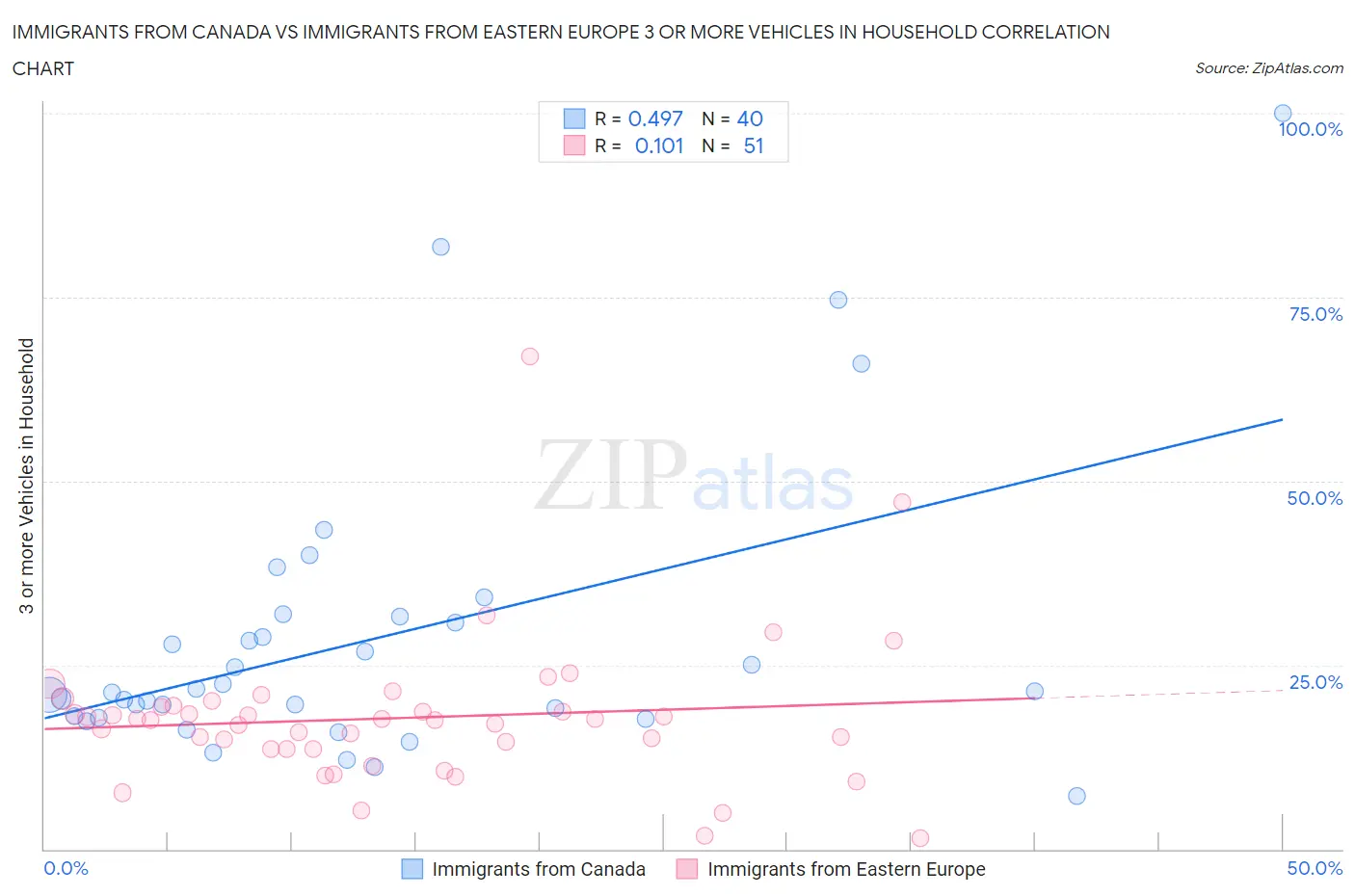 Immigrants from Canada vs Immigrants from Eastern Europe 3 or more Vehicles in Household