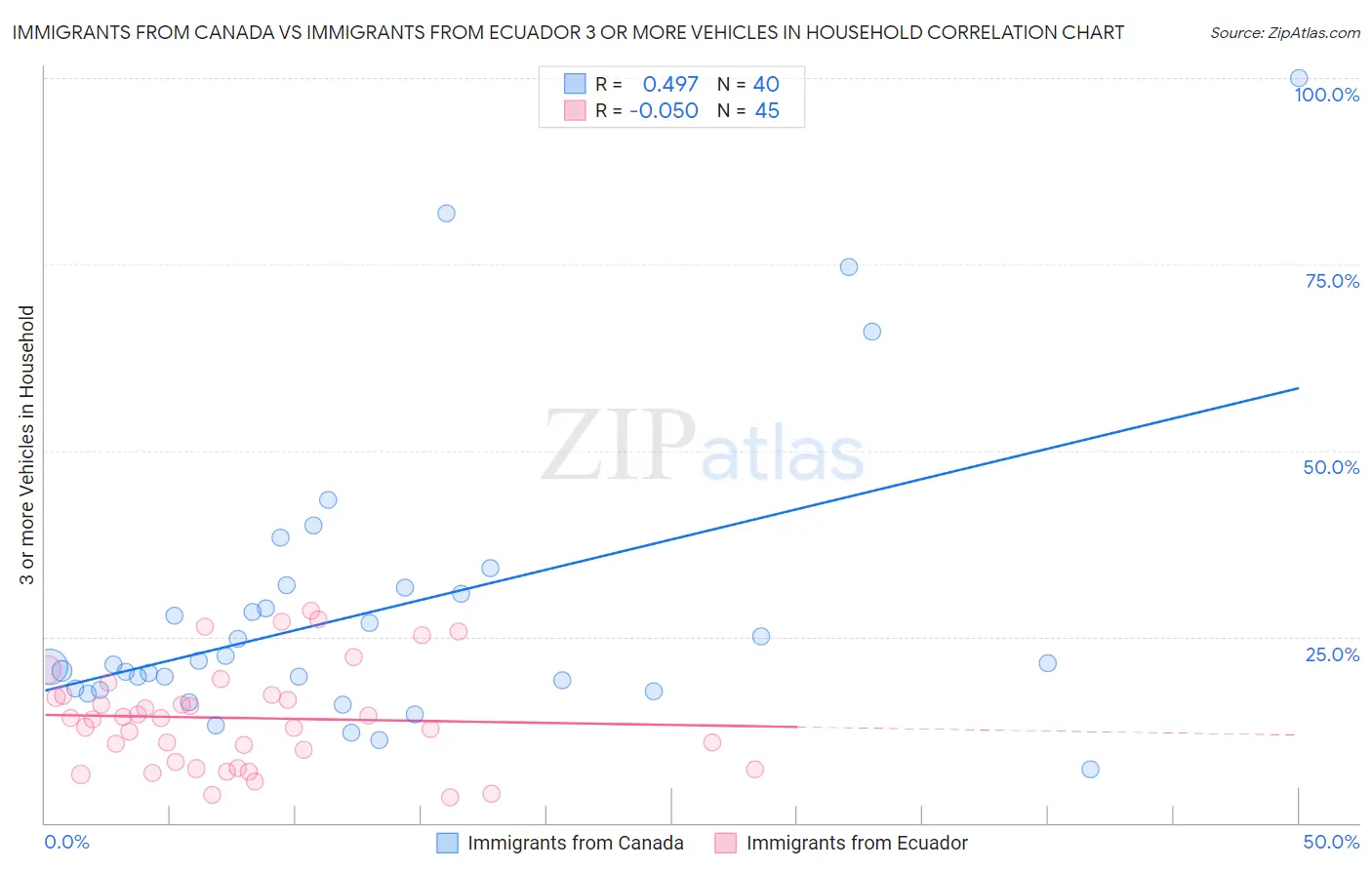 Immigrants from Canada vs Immigrants from Ecuador 3 or more Vehicles in Household