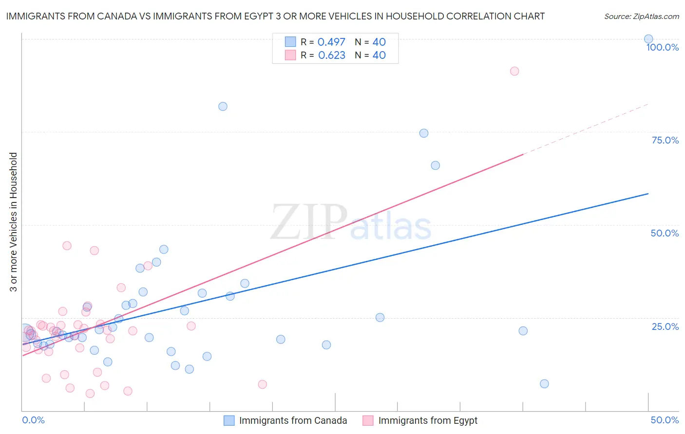 Immigrants from Canada vs Immigrants from Egypt 3 or more Vehicles in Household