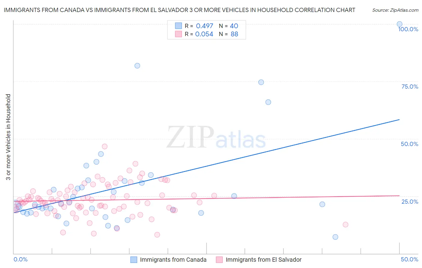 Immigrants from Canada vs Immigrants from El Salvador 3 or more Vehicles in Household