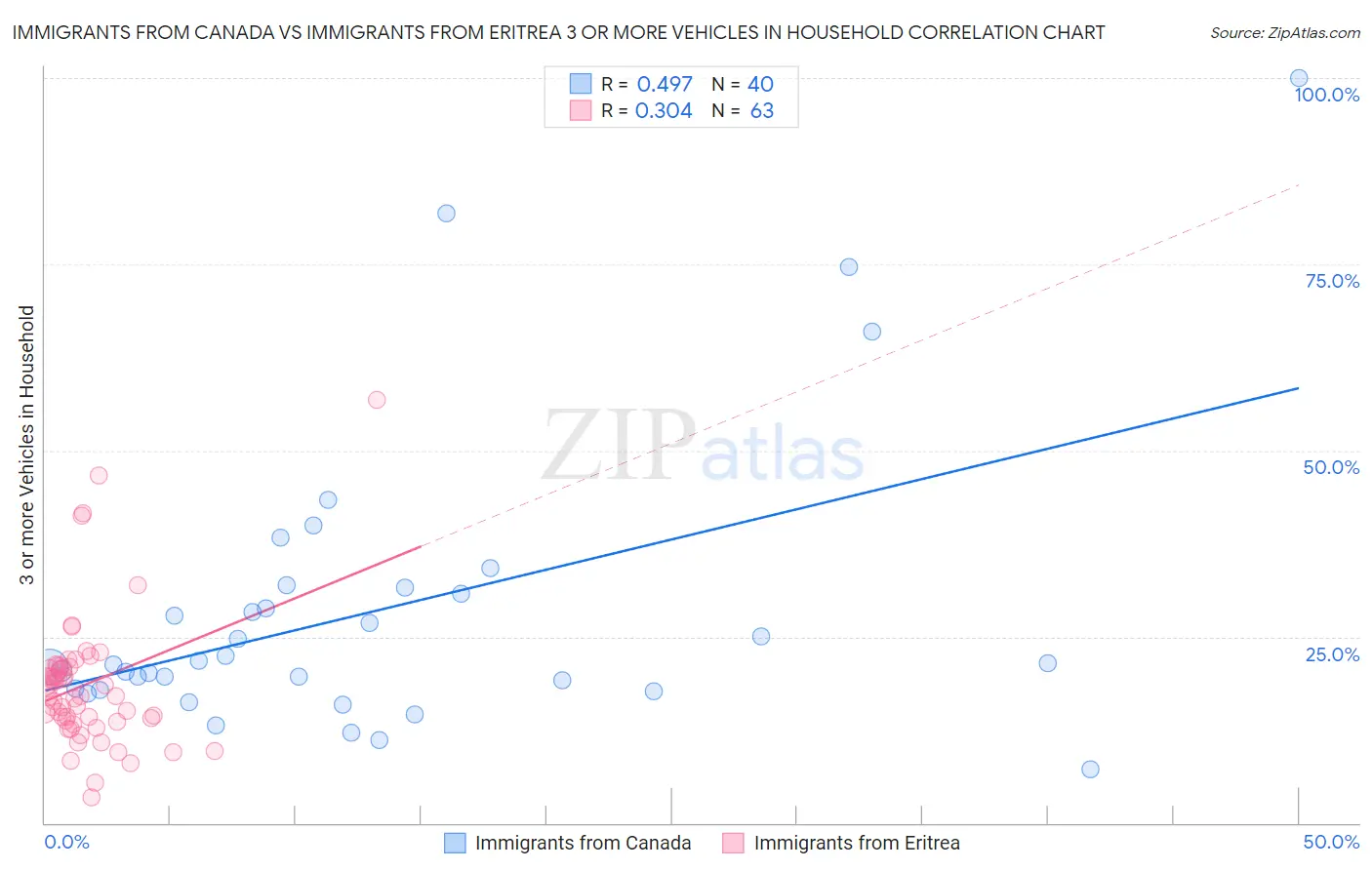 Immigrants from Canada vs Immigrants from Eritrea 3 or more Vehicles in Household