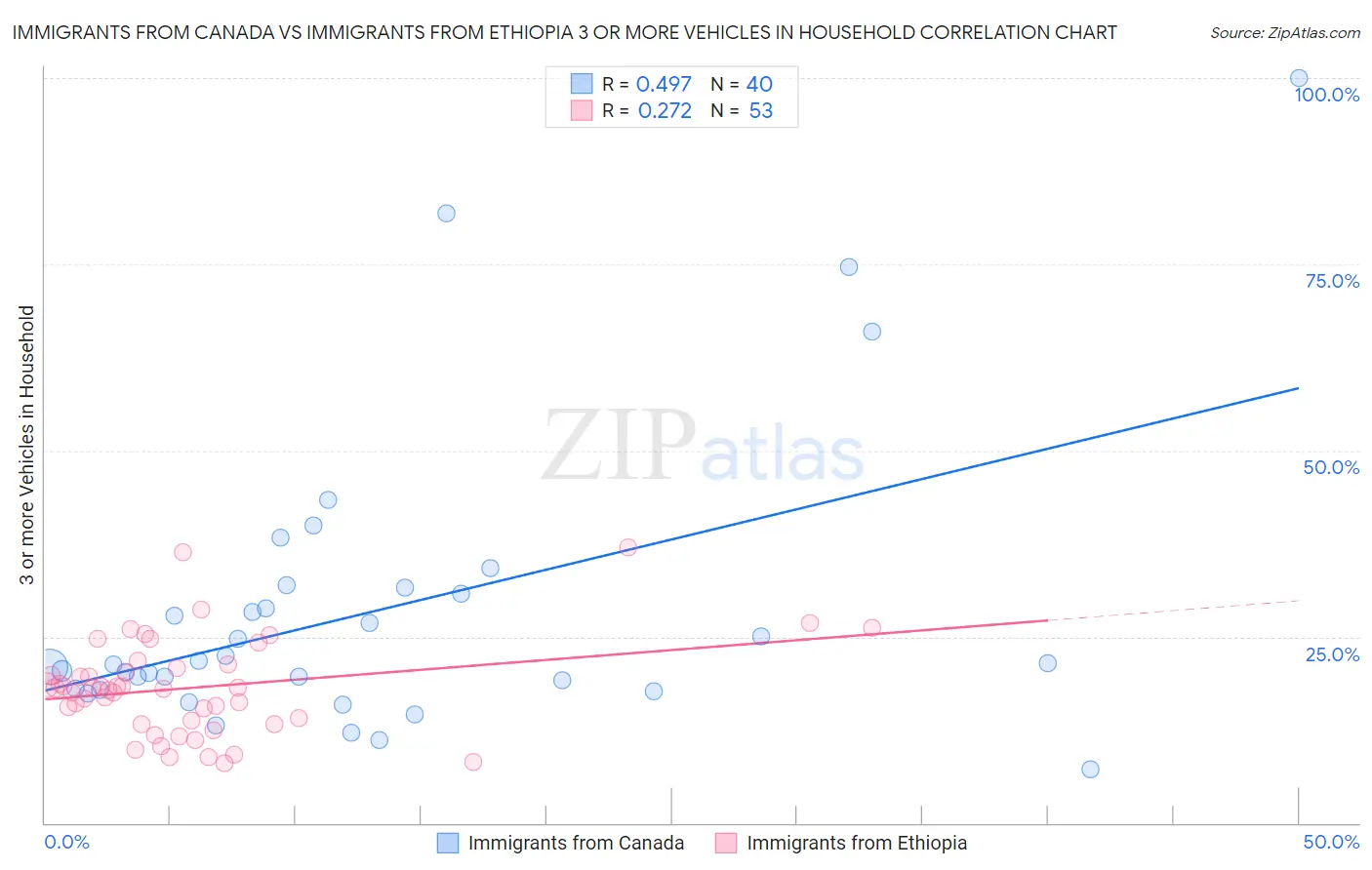 Immigrants from Canada vs Immigrants from Ethiopia 3 or more Vehicles in Household