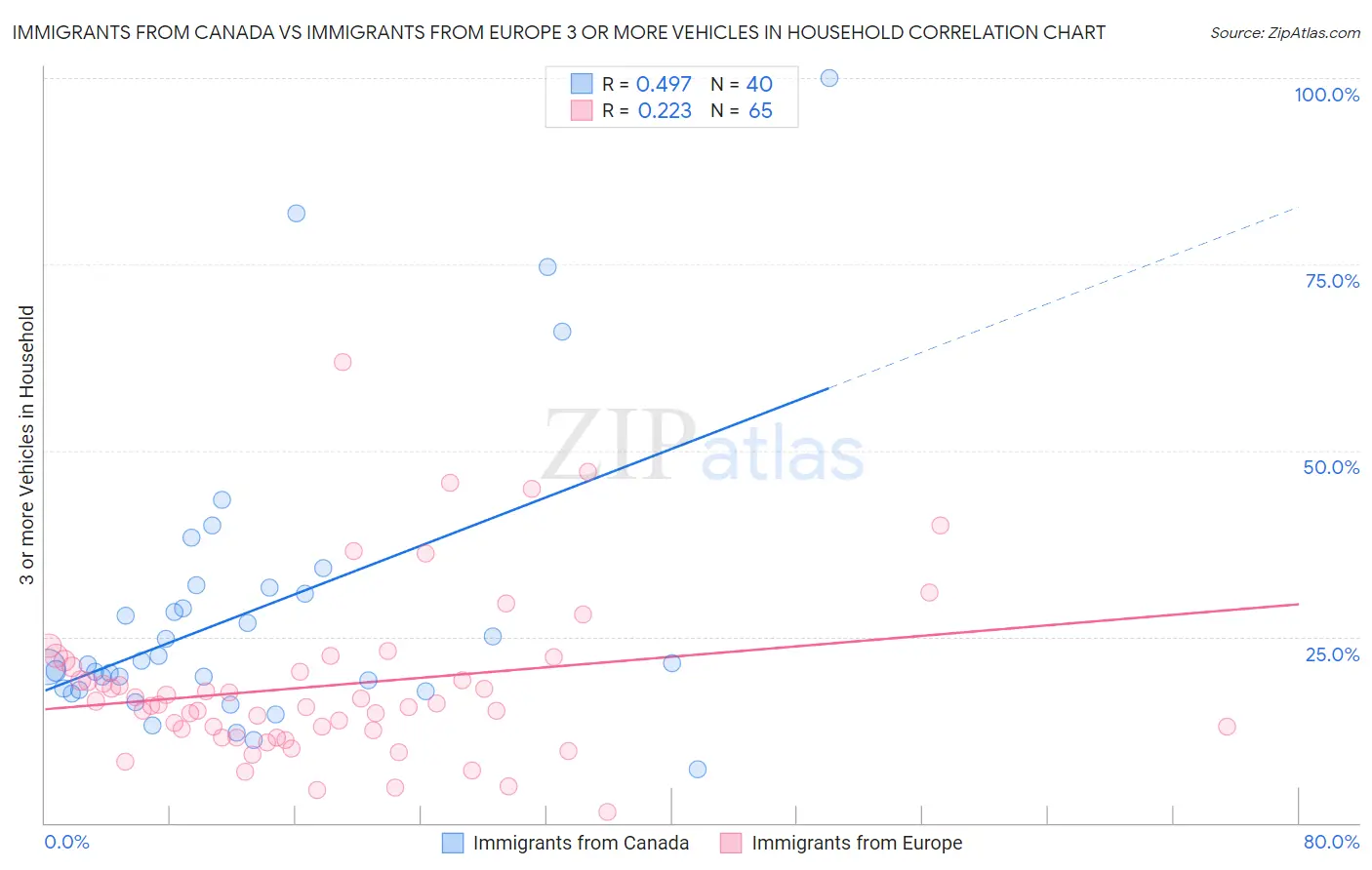 Immigrants from Canada vs Immigrants from Europe 3 or more Vehicles in Household