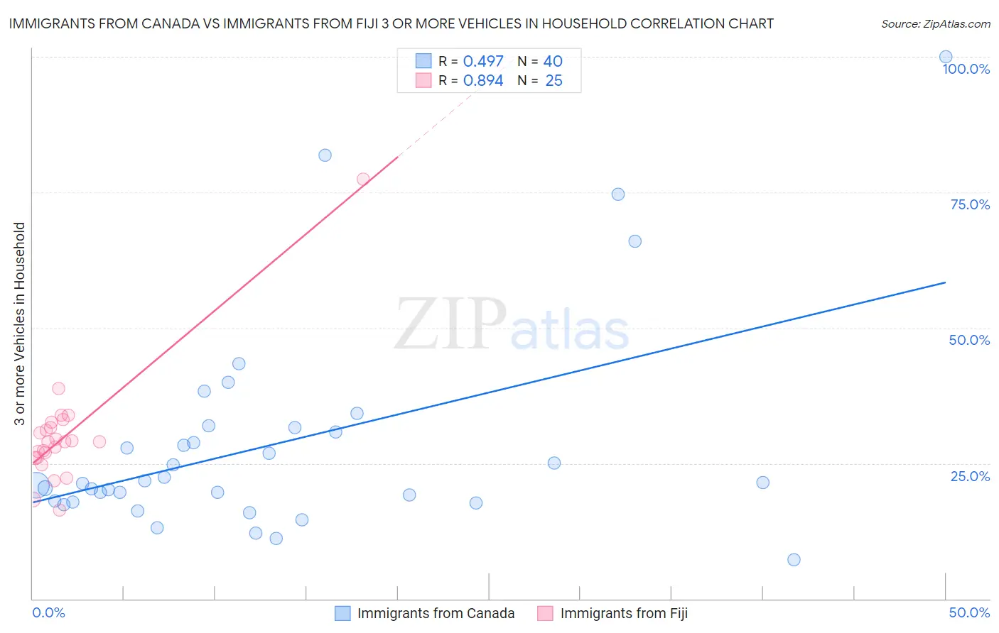 Immigrants from Canada vs Immigrants from Fiji 3 or more Vehicles in Household