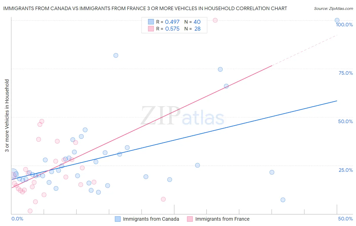 Immigrants from Canada vs Immigrants from France 3 or more Vehicles in Household