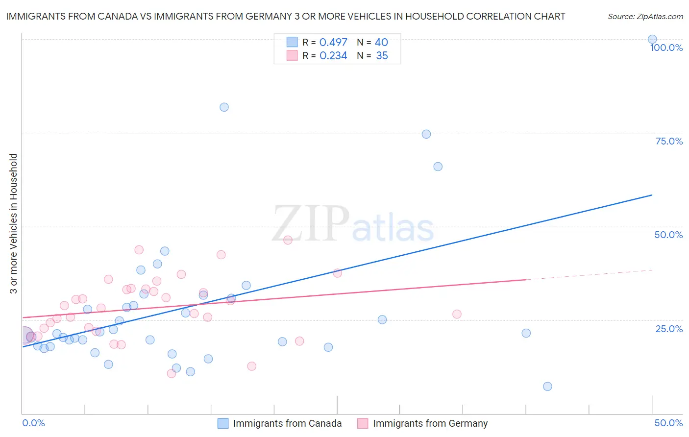 Immigrants from Canada vs Immigrants from Germany 3 or more Vehicles in Household