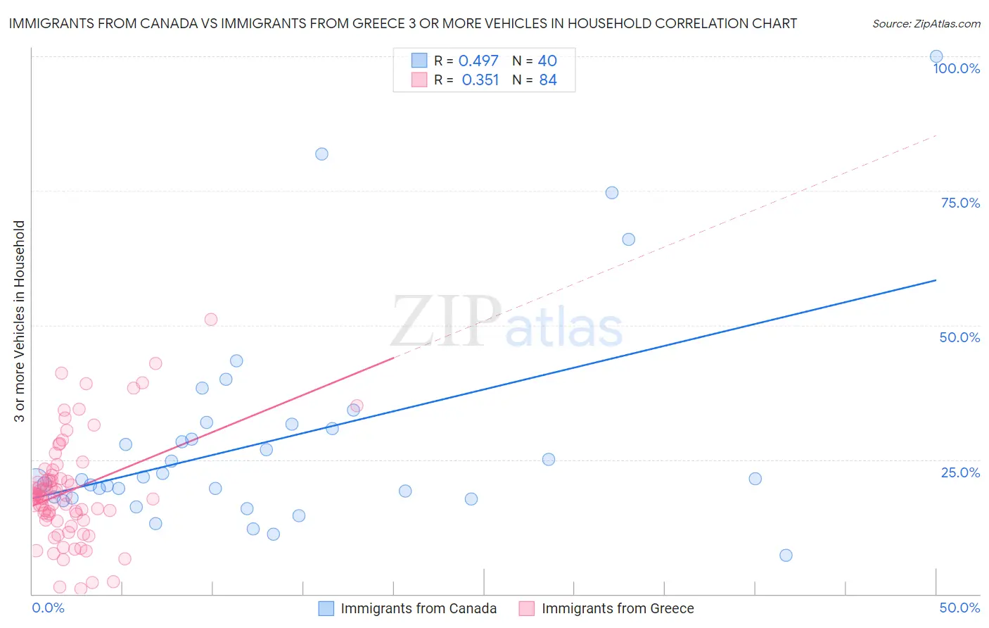 Immigrants from Canada vs Immigrants from Greece 3 or more Vehicles in Household