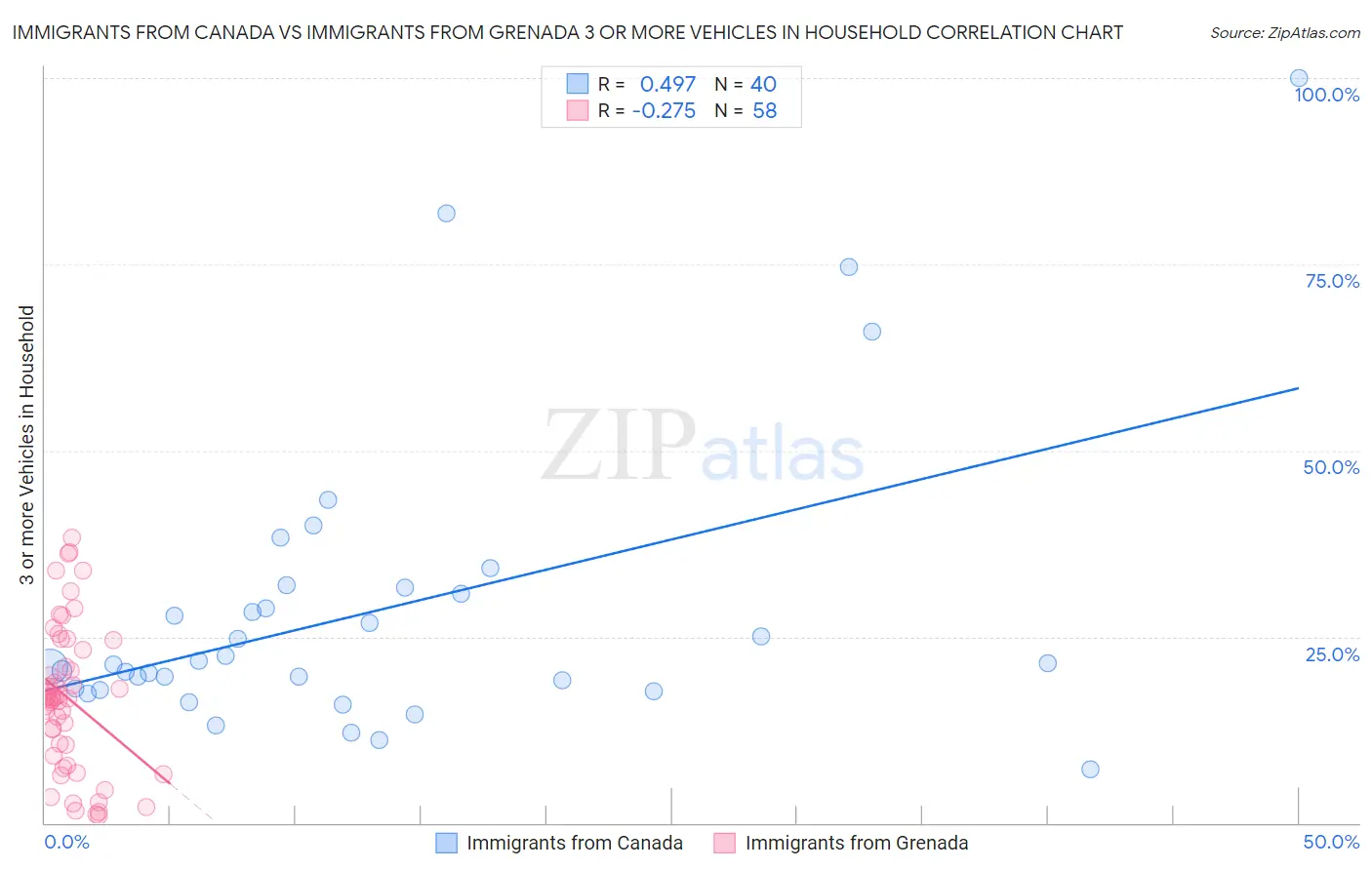 Immigrants from Canada vs Immigrants from Grenada 3 or more Vehicles in Household