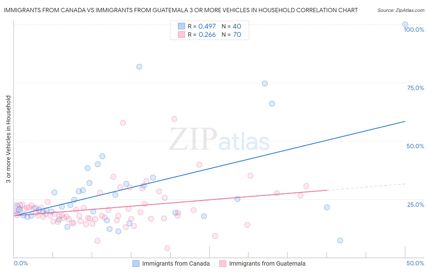 Immigrants from Canada vs Immigrants from Guatemala 3 or more Vehicles in Household