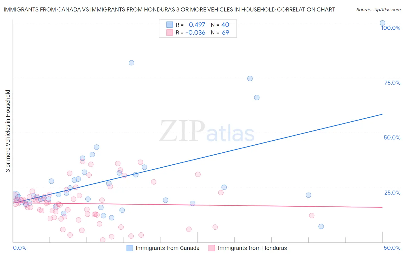 Immigrants from Canada vs Immigrants from Honduras 3 or more Vehicles in Household