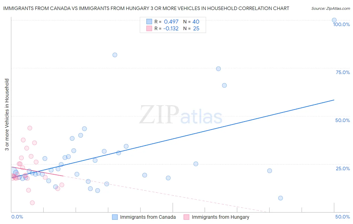 Immigrants from Canada vs Immigrants from Hungary 3 or more Vehicles in Household