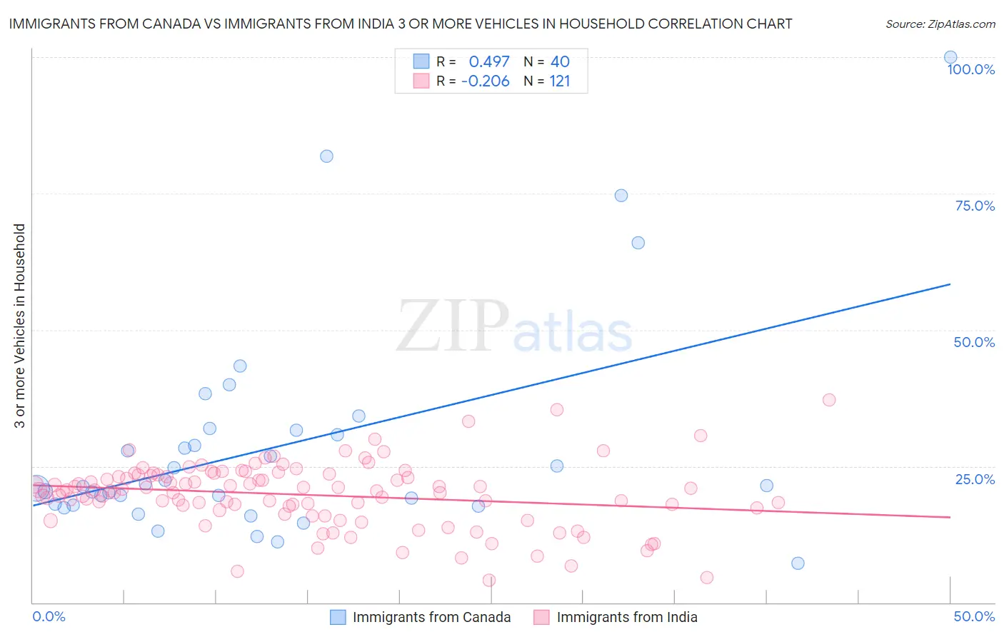 Immigrants from Canada vs Immigrants from India 3 or more Vehicles in Household