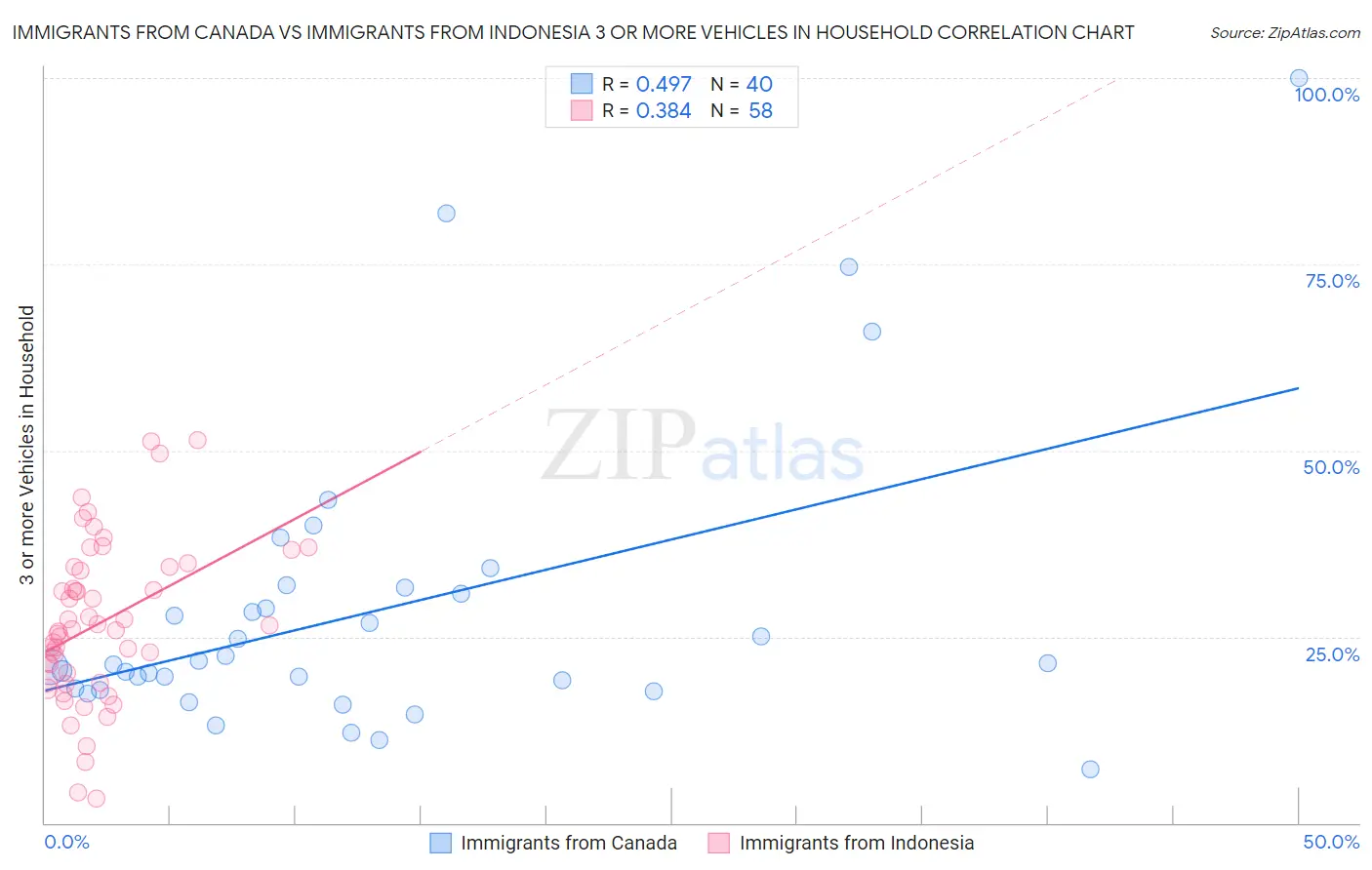 Immigrants from Canada vs Immigrants from Indonesia 3 or more Vehicles in Household