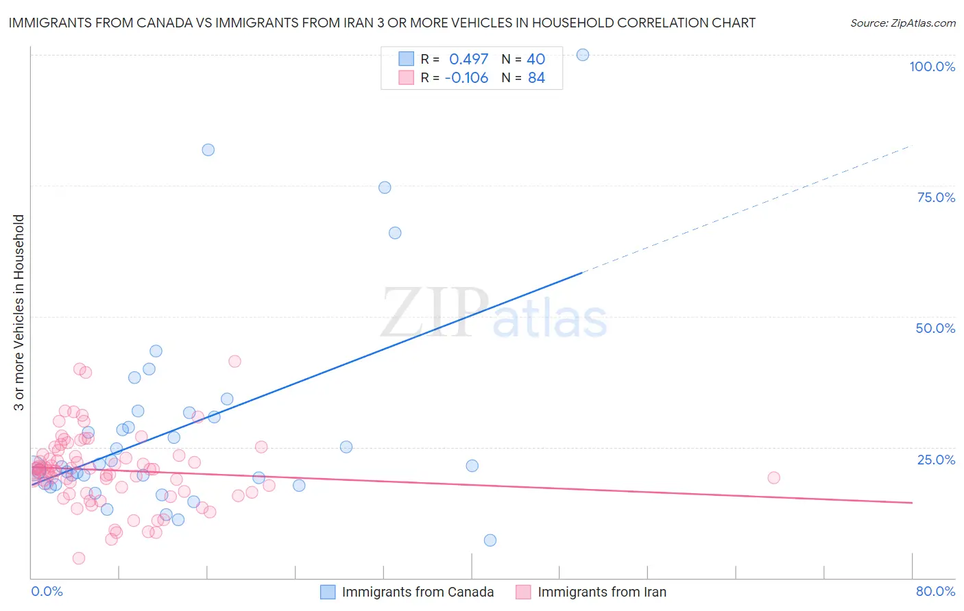 Immigrants from Canada vs Immigrants from Iran 3 or more Vehicles in Household