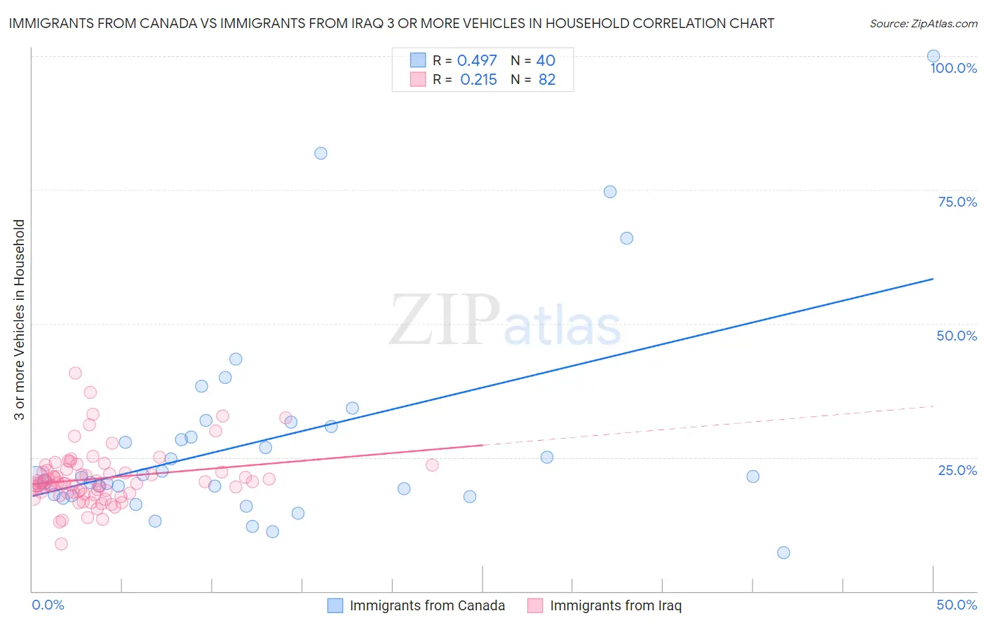 Immigrants from Canada vs Immigrants from Iraq 3 or more Vehicles in Household