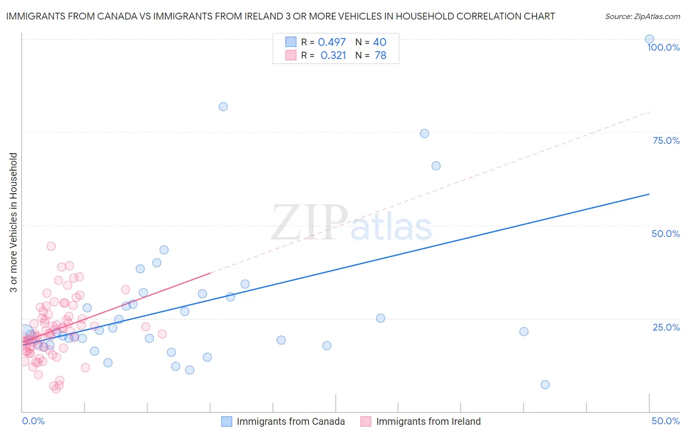 Immigrants from Canada vs Immigrants from Ireland 3 or more Vehicles in Household