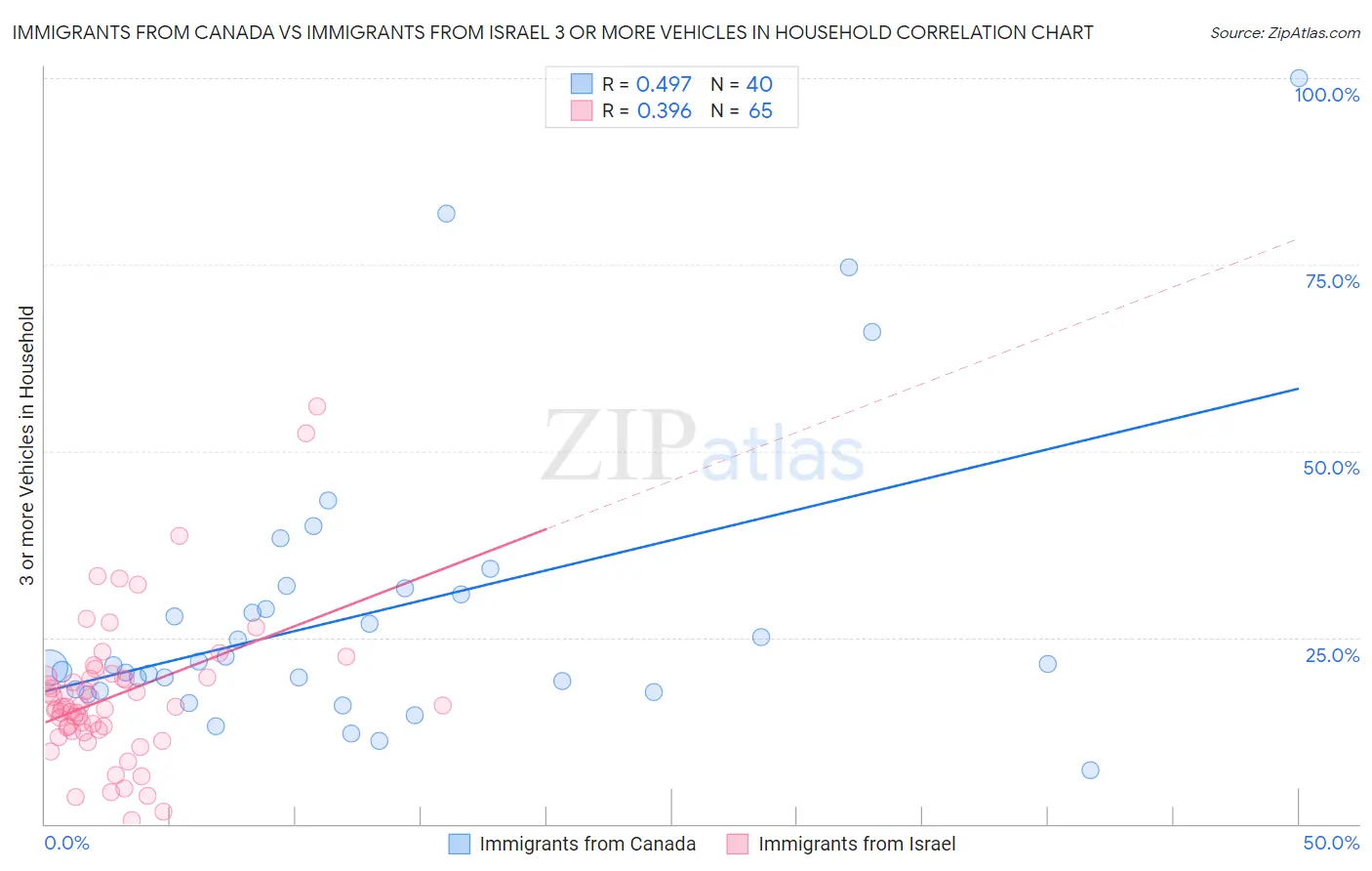 Immigrants from Canada vs Immigrants from Israel 3 or more Vehicles in Household