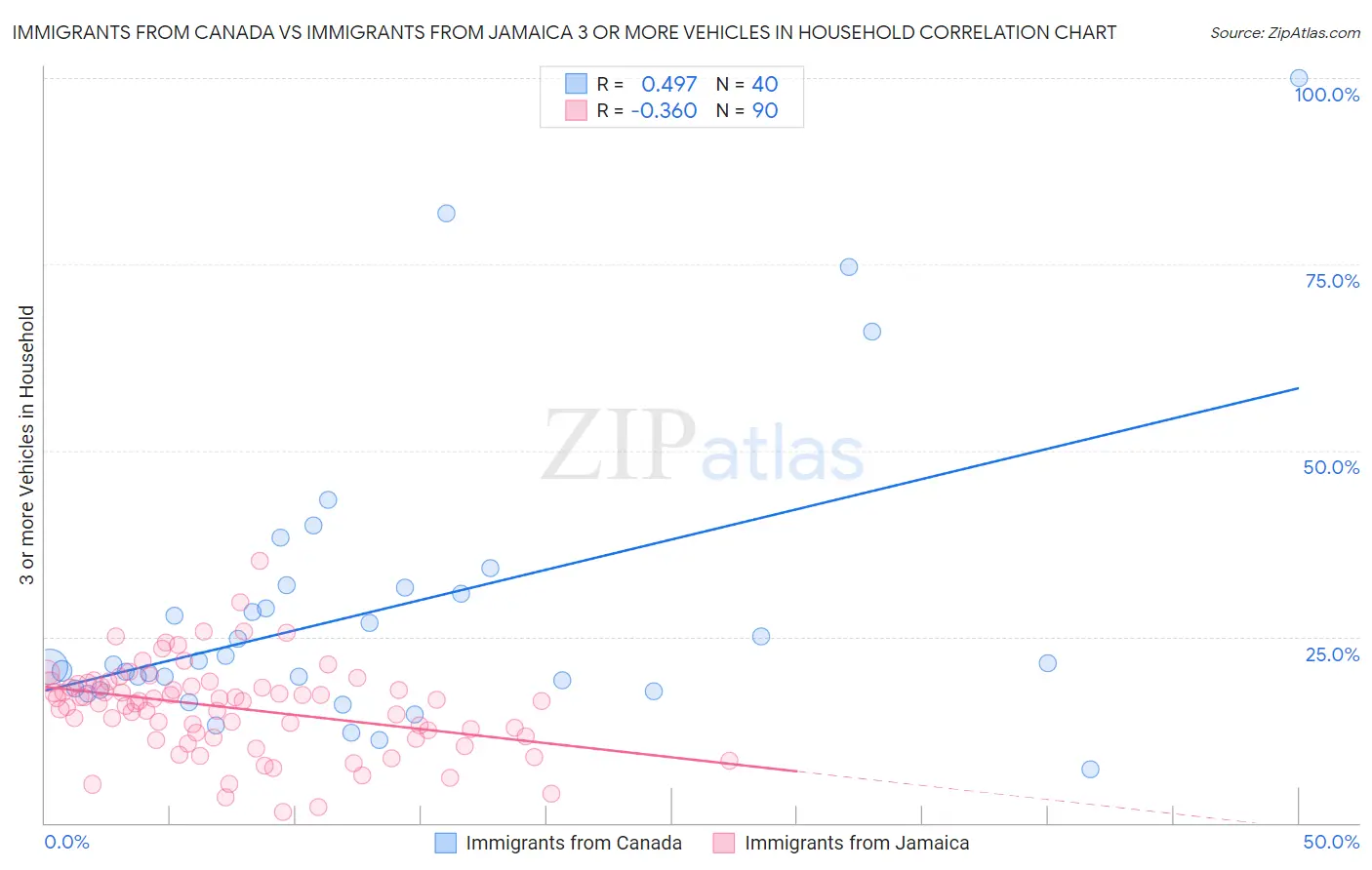 Immigrants from Canada vs Immigrants from Jamaica 3 or more Vehicles in Household