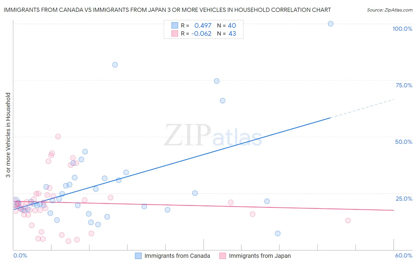 Immigrants from Canada vs Immigrants from Japan 3 or more Vehicles in Household