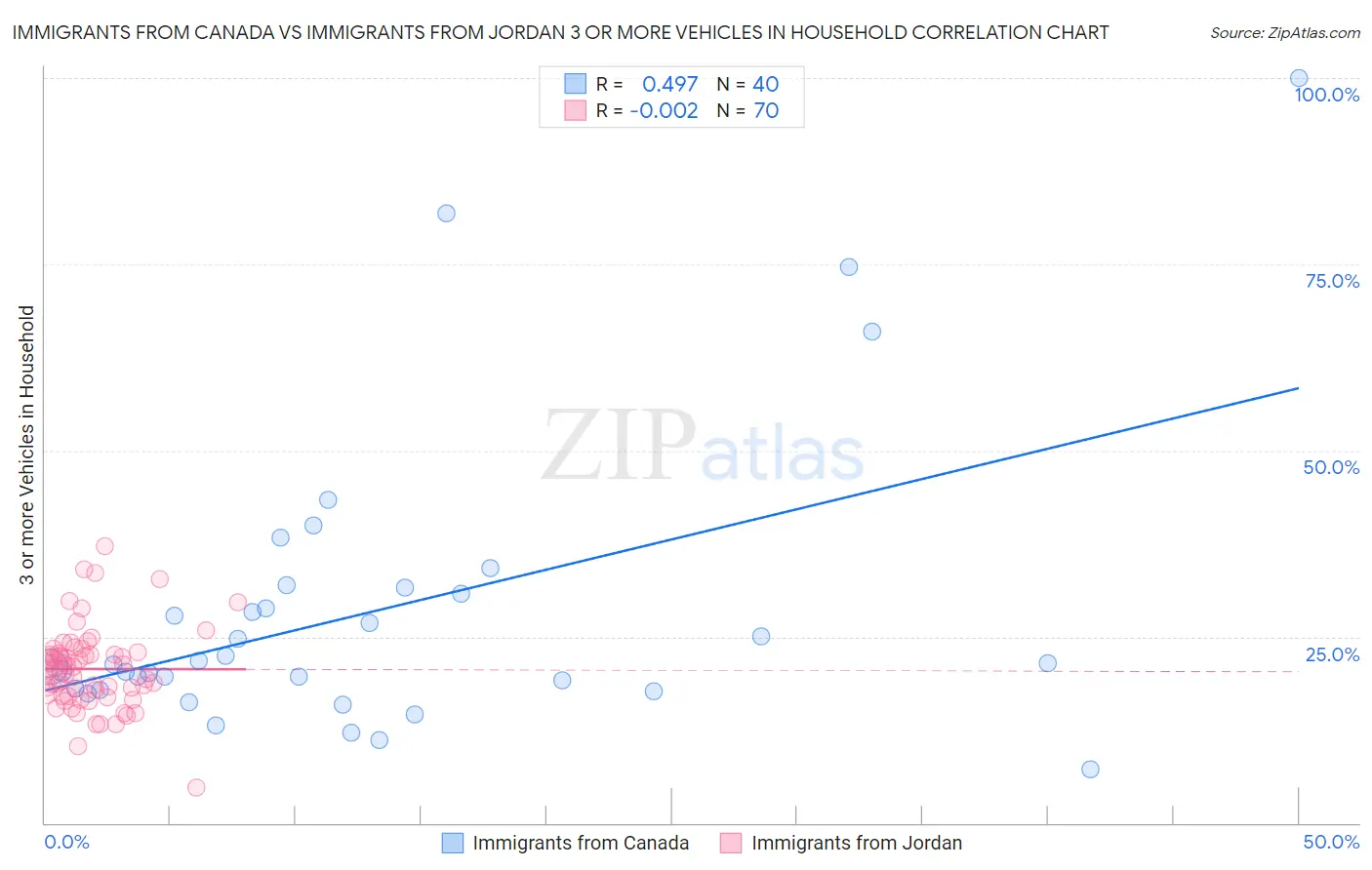 Immigrants from Canada vs Immigrants from Jordan 3 or more Vehicles in Household