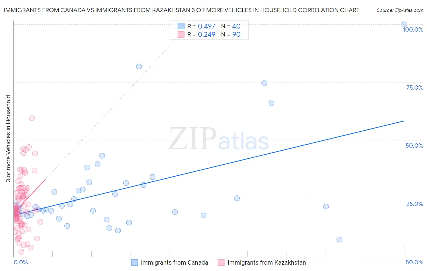 Immigrants from Canada vs Immigrants from Kazakhstan 3 or more Vehicles in Household