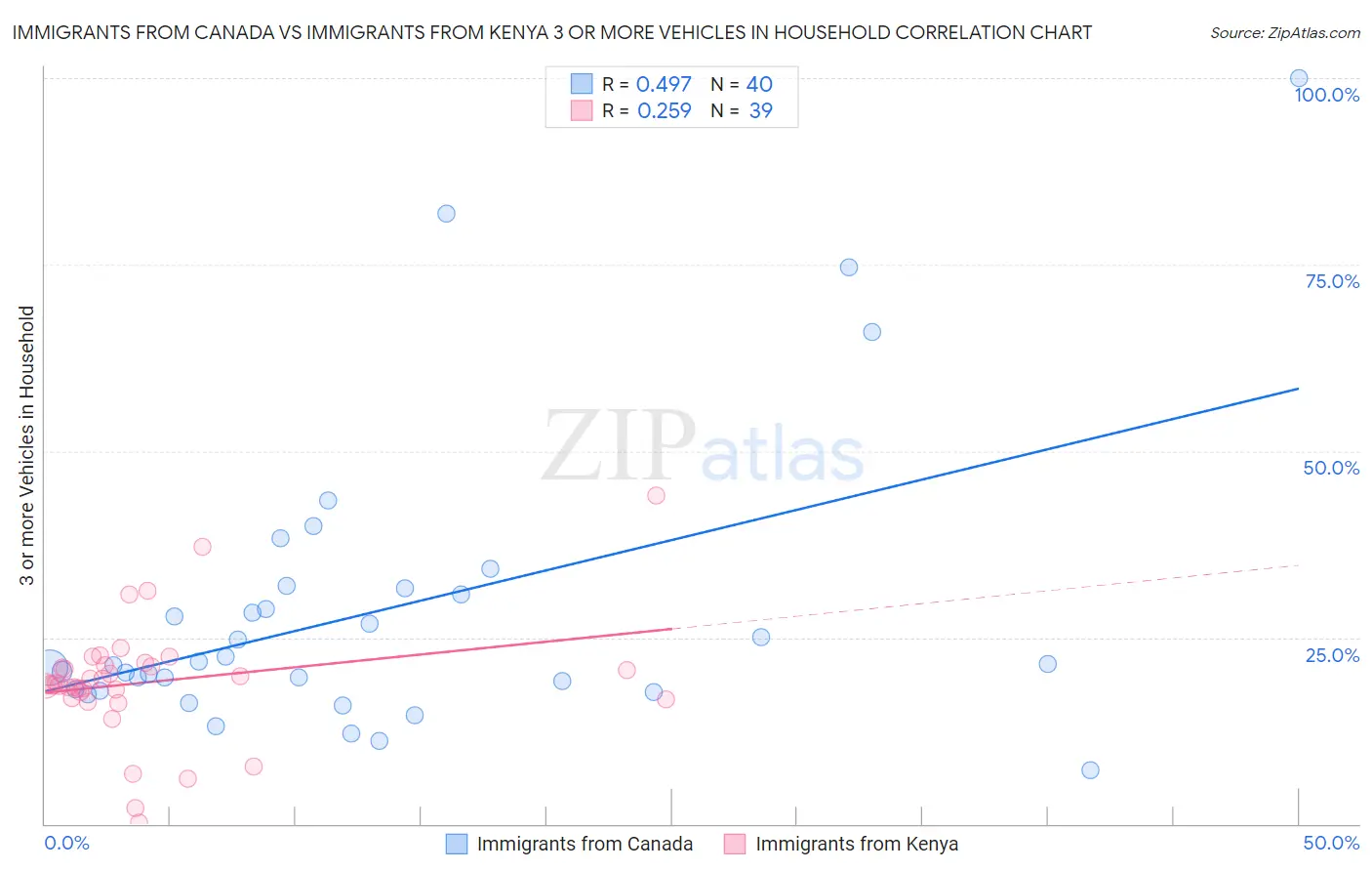 Immigrants from Canada vs Immigrants from Kenya 3 or more Vehicles in Household