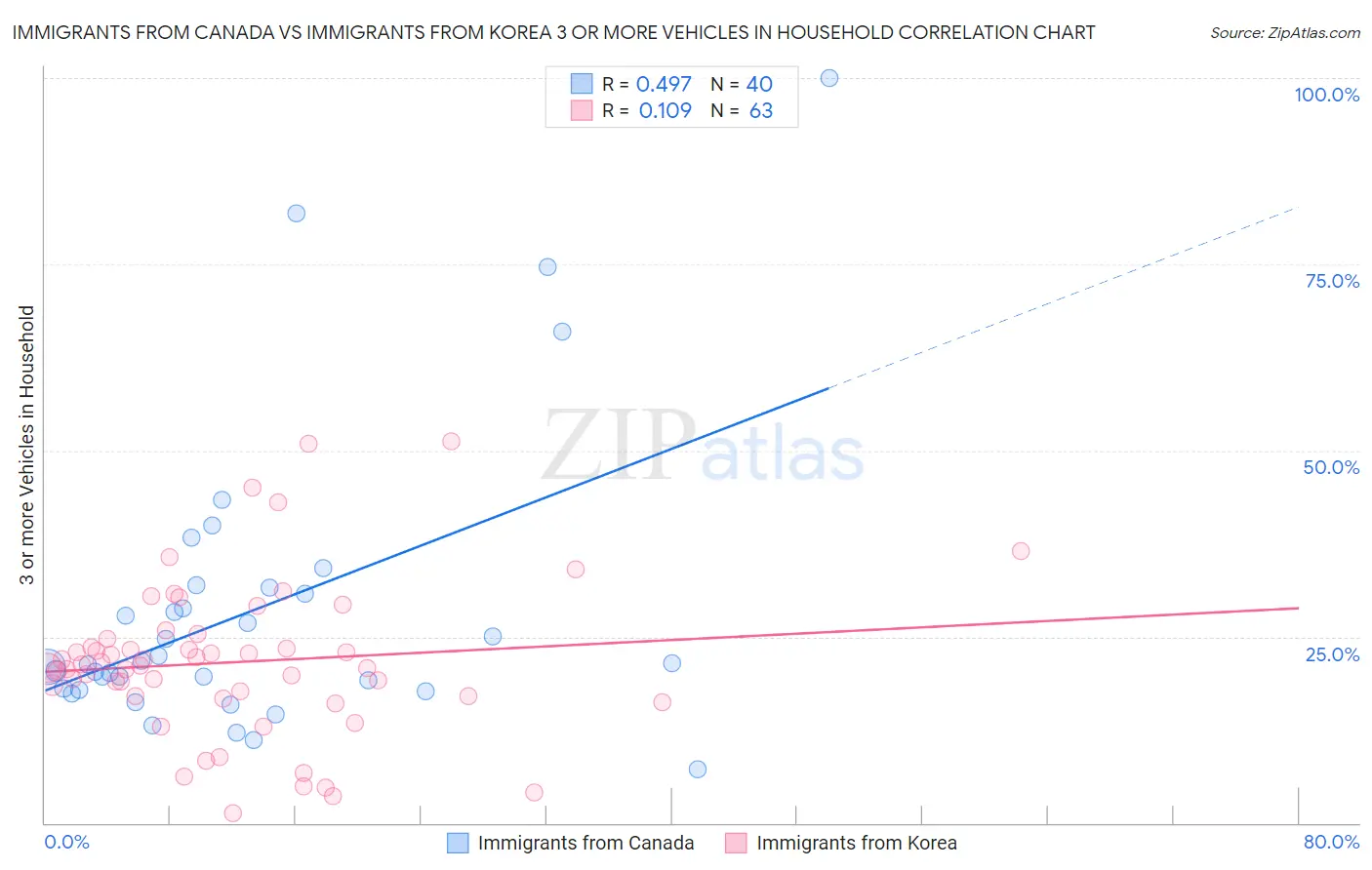 Immigrants from Canada vs Immigrants from Korea 3 or more Vehicles in Household