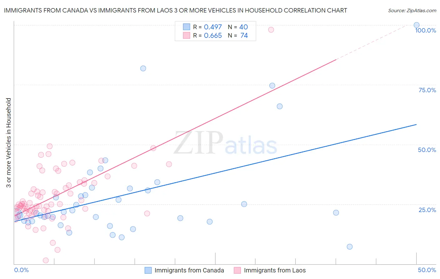 Immigrants from Canada vs Immigrants from Laos 3 or more Vehicles in Household