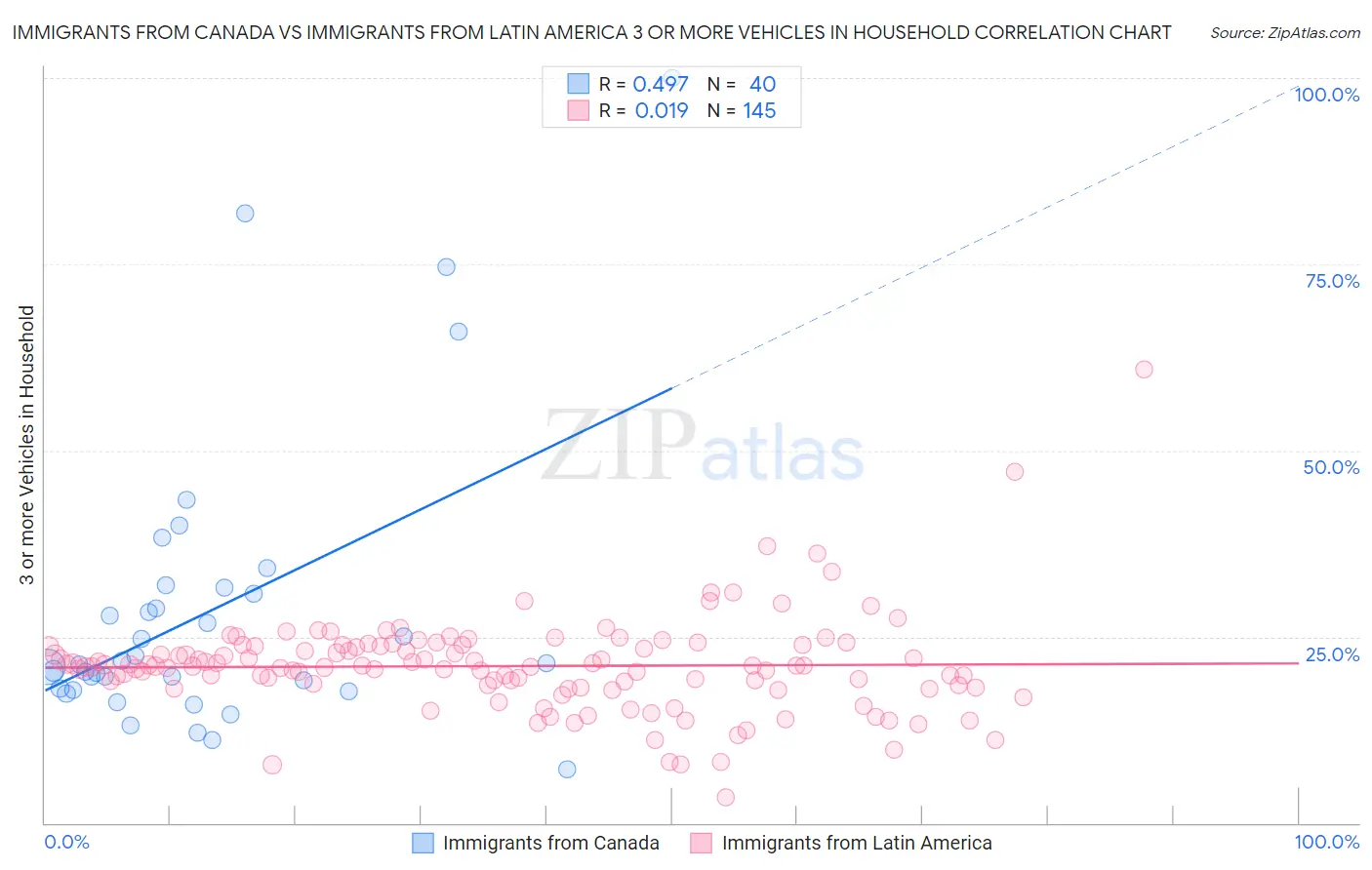 Immigrants from Canada vs Immigrants from Latin America 3 or more Vehicles in Household