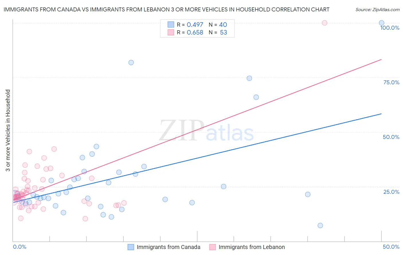 Immigrants from Canada vs Immigrants from Lebanon 3 or more Vehicles in Household