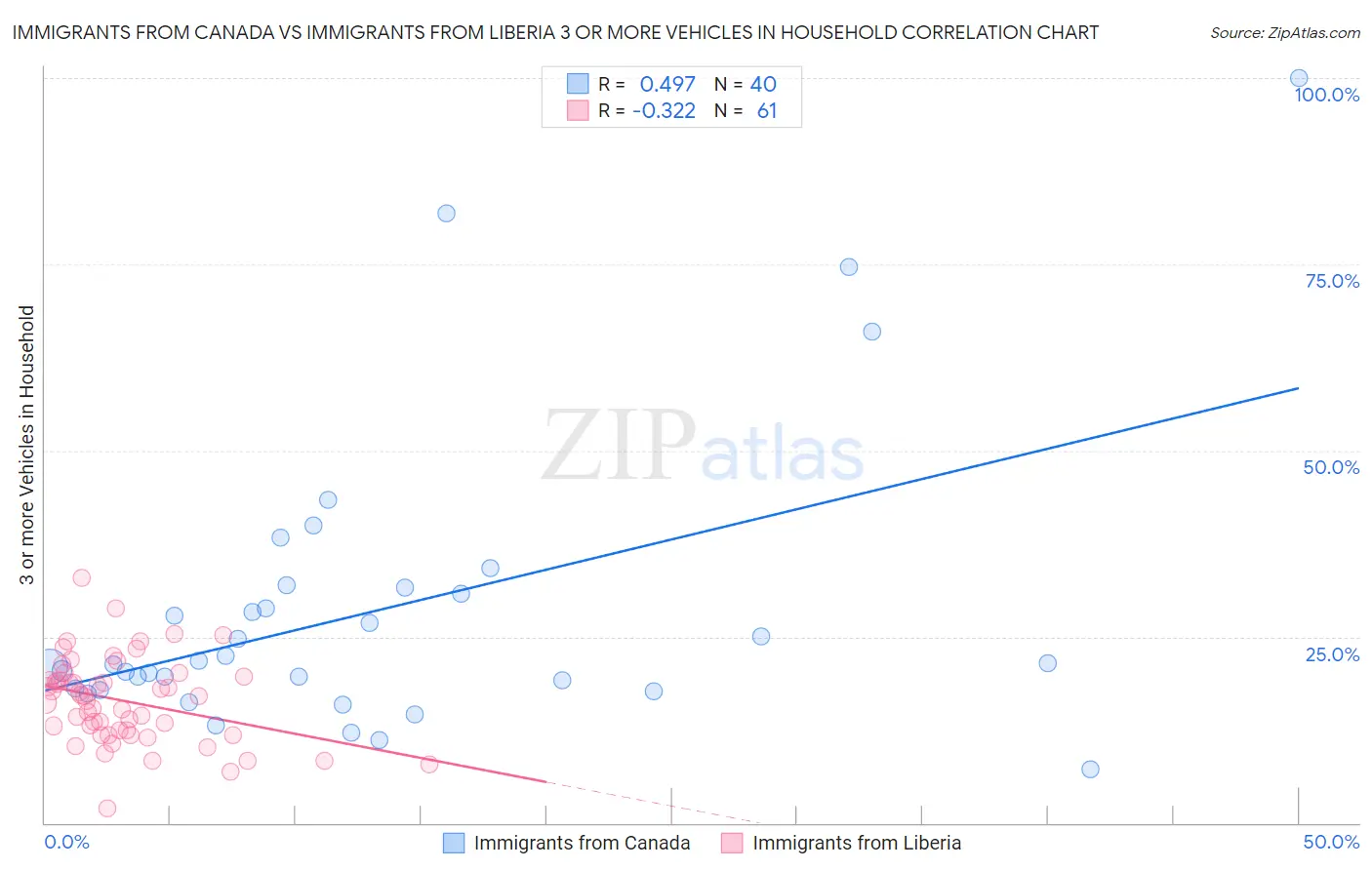 Immigrants from Canada vs Immigrants from Liberia 3 or more Vehicles in Household