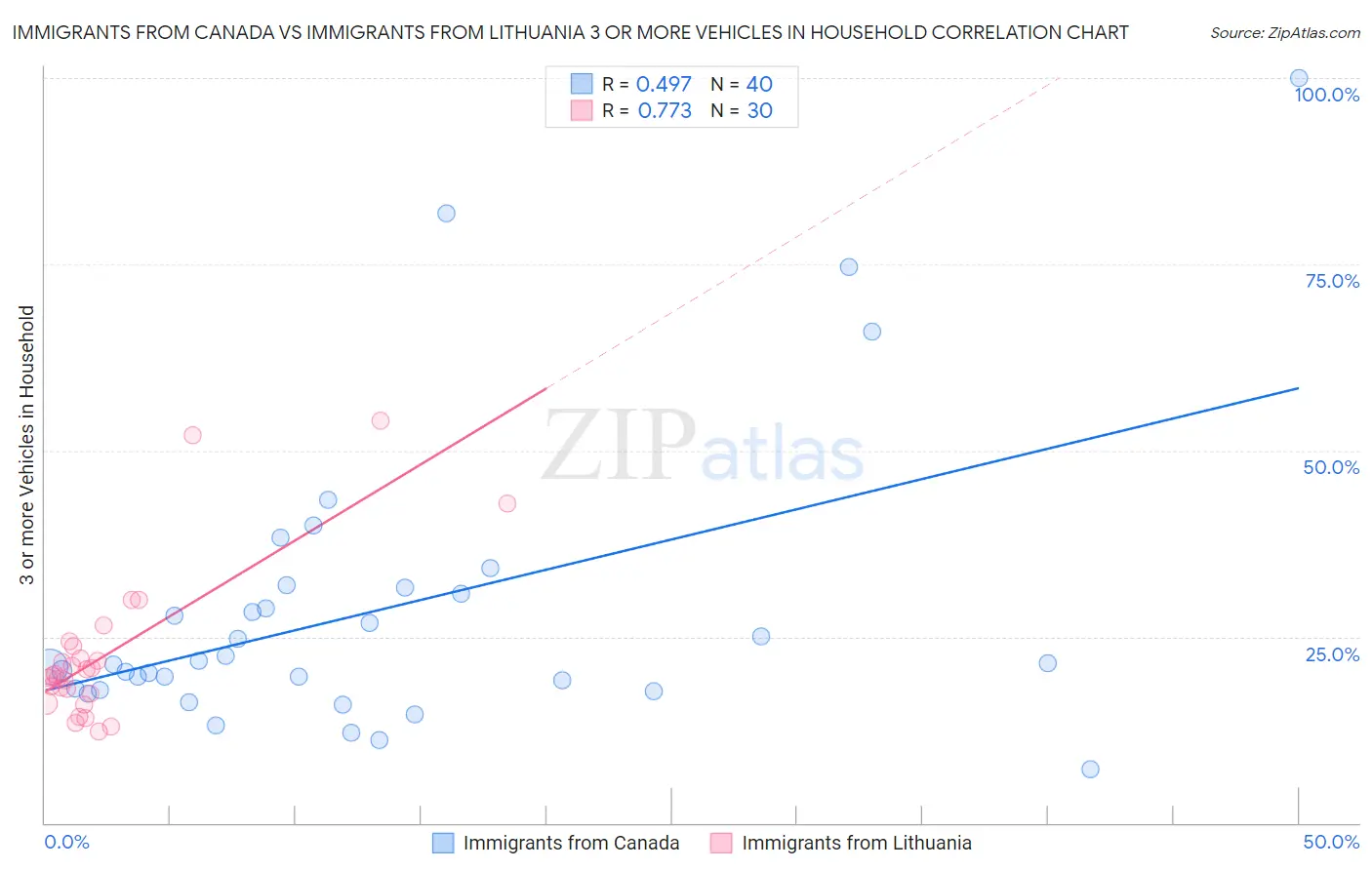 Immigrants from Canada vs Immigrants from Lithuania 3 or more Vehicles in Household