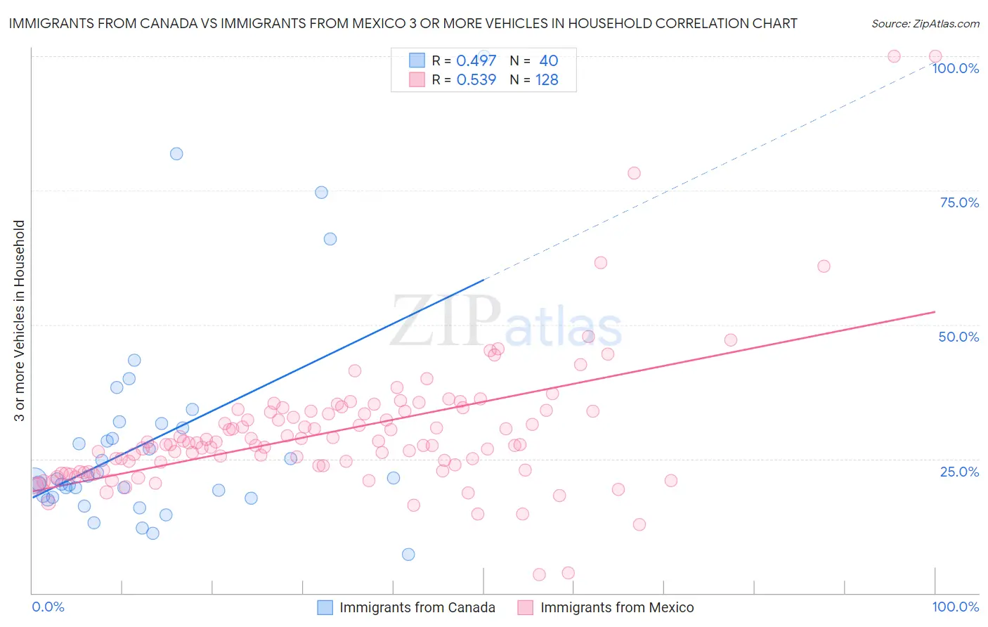 Immigrants from Canada vs Immigrants from Mexico 3 or more Vehicles in Household