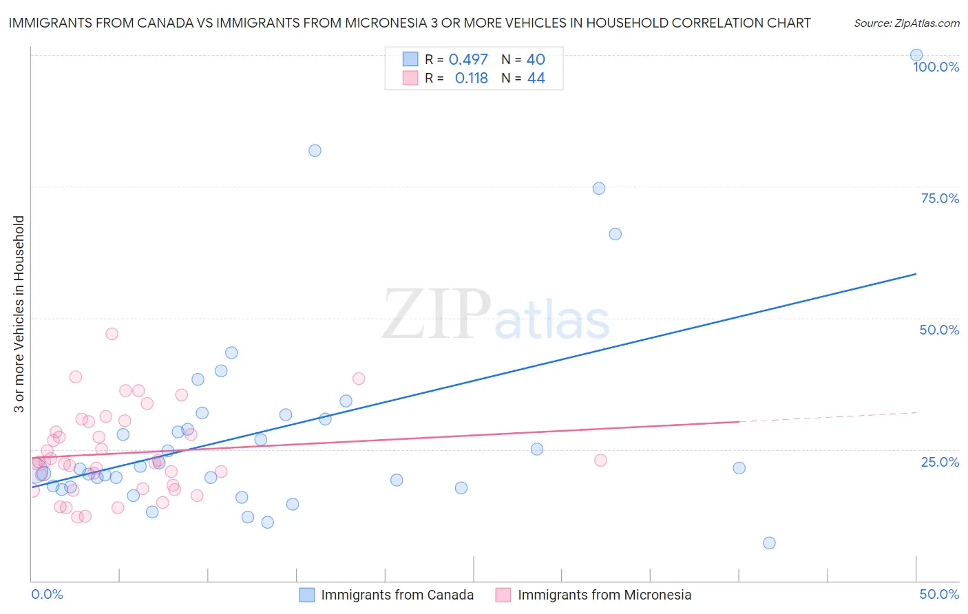 Immigrants from Canada vs Immigrants from Micronesia 3 or more Vehicles in Household