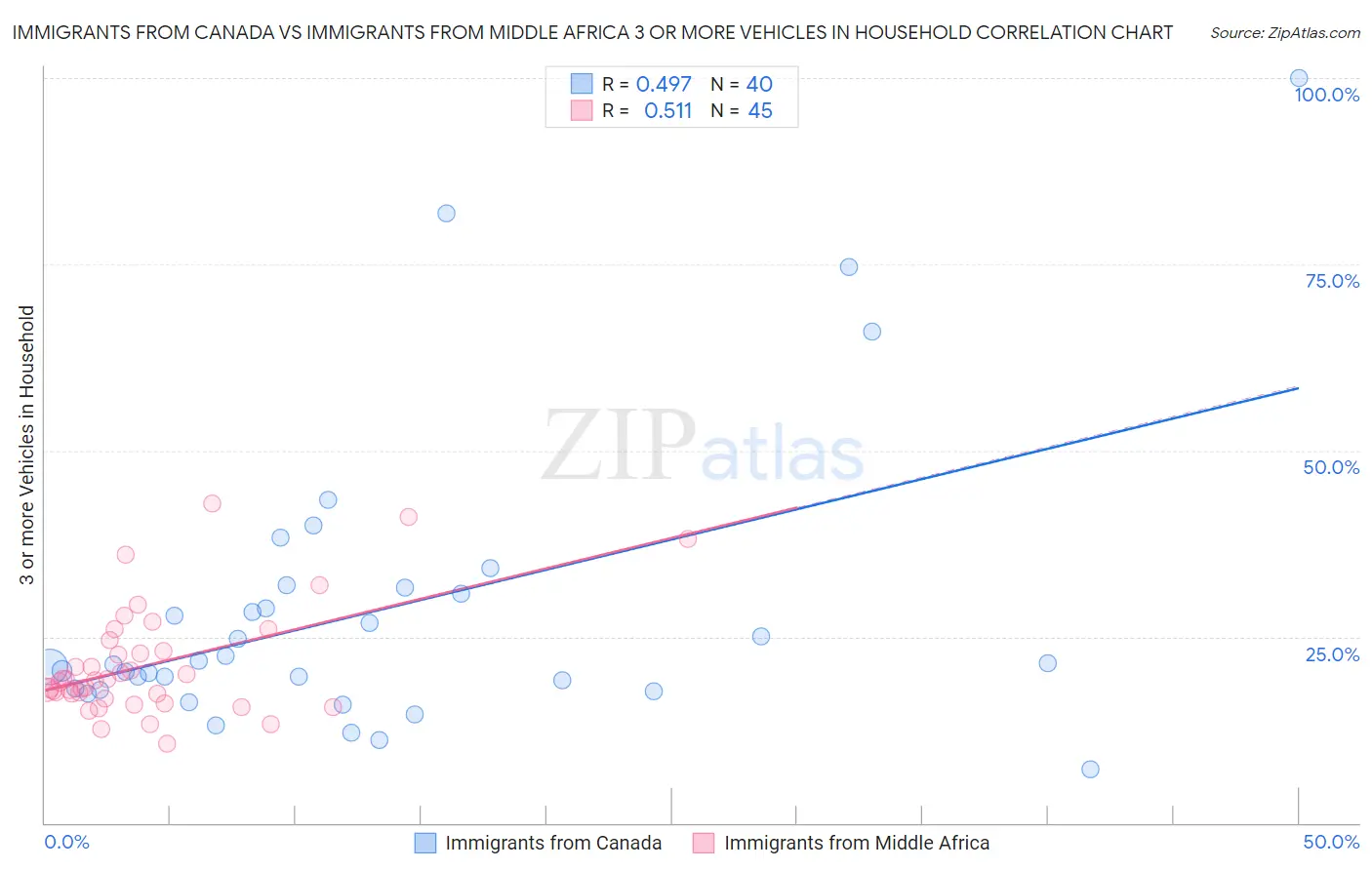 Immigrants from Canada vs Immigrants from Middle Africa 3 or more Vehicles in Household